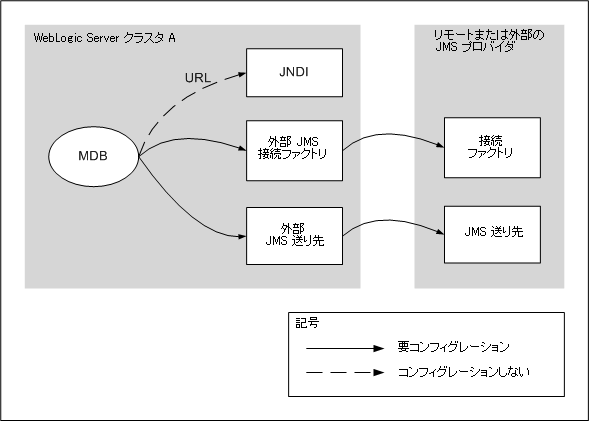 図 7-10 の説明については以下を参照