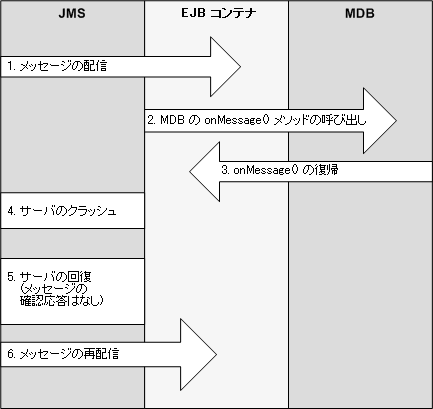 図 7-11 の説明については以下を参照