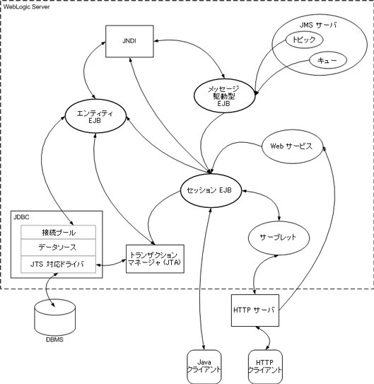 図 2-1 の説明については以下を参照