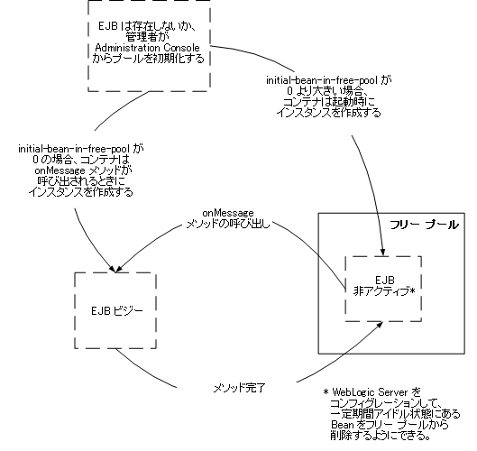 図 7-1 の説明については以下を参照