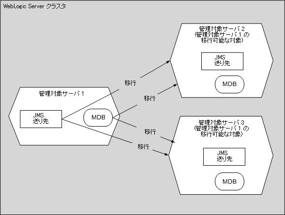 図 7-12 の説明については以下を参照