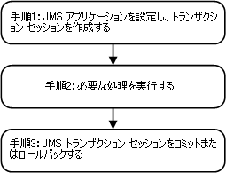 図 12-1 の説明については以下を参照