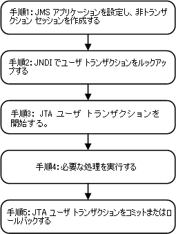 図 12-2 の説明については以下を参照