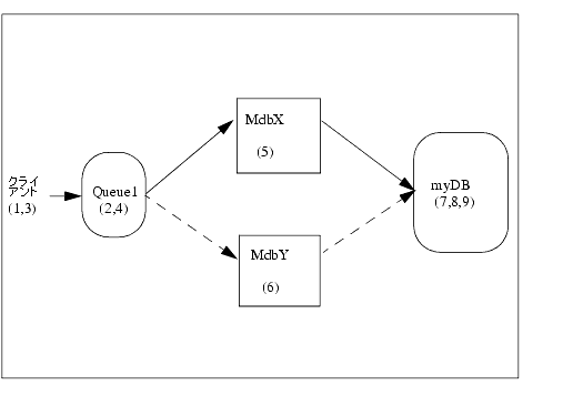 図 10-1 の説明については以下を参照
