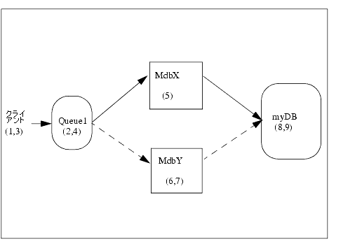 図 10-2 の説明については以下を参照