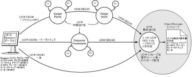 図 11-1 の説明については以下を参照