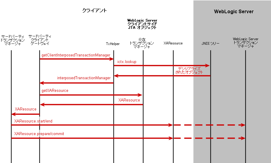 図 12-2 の説明については以下を参照