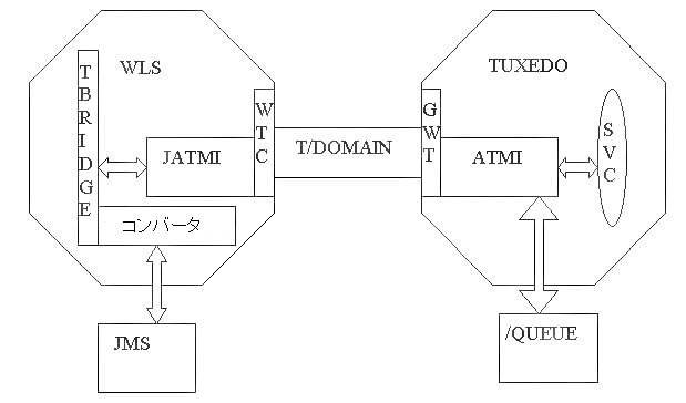 図 7-1 の説明については以下を参照