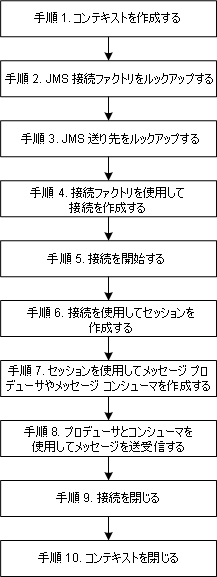 図 3-1 の後には簡単な説明を記載します。