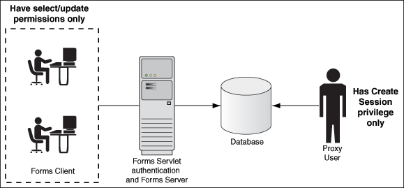 Image of proxy user authentication flow