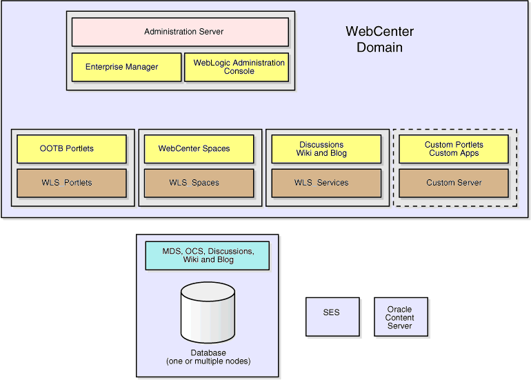 Oracle WebCenter topology