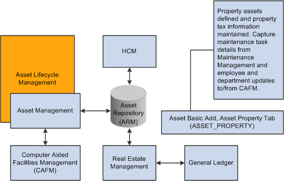 PeopleSoft Enterprise Asset Lifecycle Management 