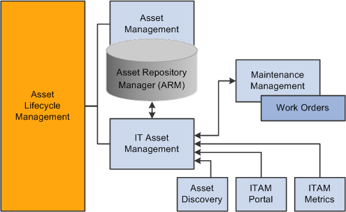 PeopleSoft Enterprise Asset Lifecycle Management ... data flow diagram and sequence diagram 