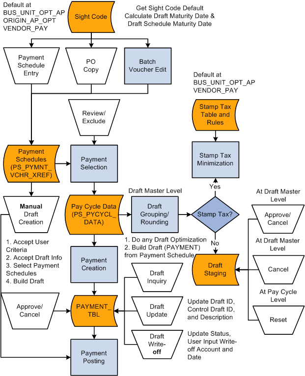 Vendor Payment Process Flow Chart
