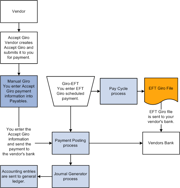 Ach Payment Process Flow Chart