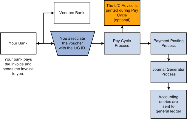 Letter Of Credit Payment Process Flow