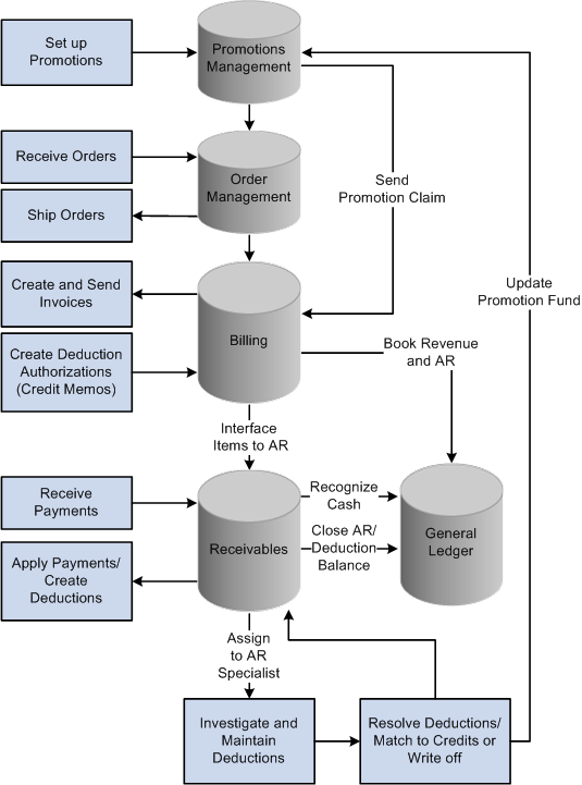 Peoplesoft Accounts Receivable Process Flow Chart