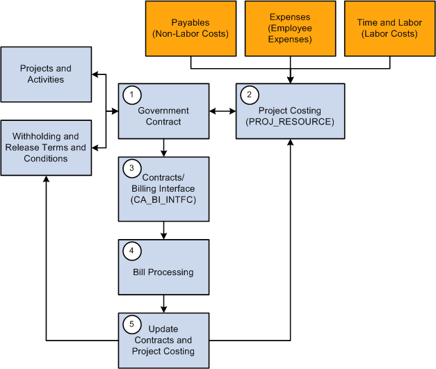 peoplesoft-enterprise-contracts-for-government-contracting-9-1-peoplebook