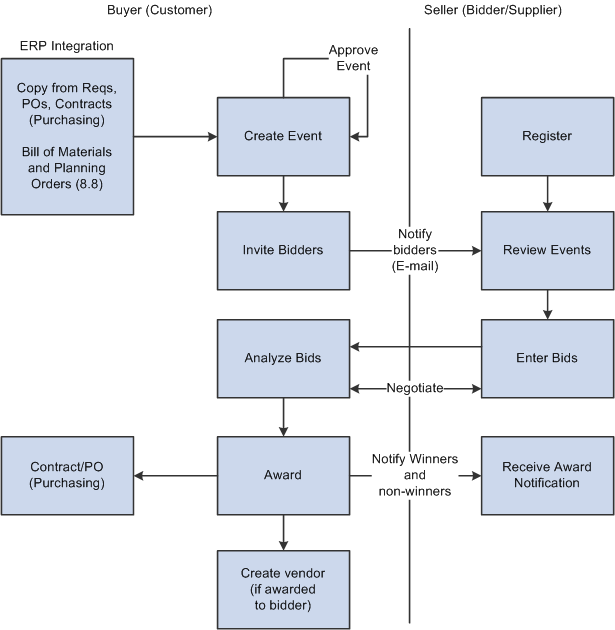 PeopleSoft Enterprise Strategic Sourcing 9.1 PeopleBook