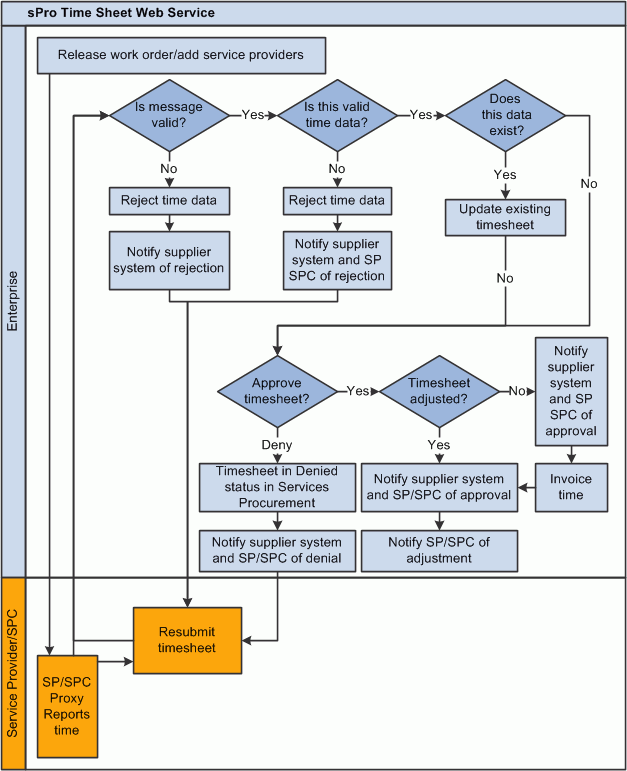 Timesheet Process Flow Chart