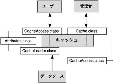 Java Object CacheAPI܂B