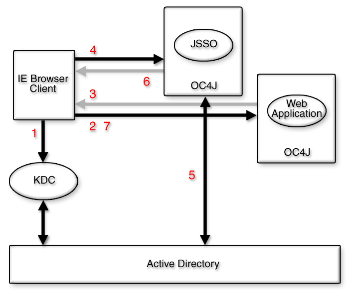 conceptual view and flow of WNA authentication