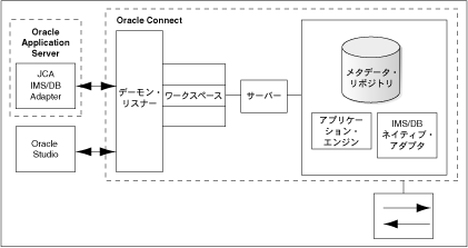 Oracle Integration Adapter for Tuxedoのアーキテクチャ。 Oracle Integration Adapter for Tuxedoのアーキテクチャ。