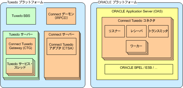 Tuxedo GatewayA_v^̃R|[lg