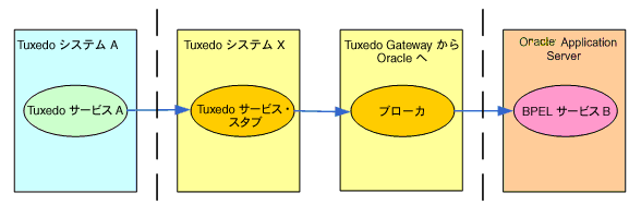 Tuxedo GatewayA_v^̃t[
