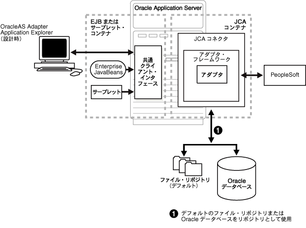 OracleAS AdapterJCAA[LeN`