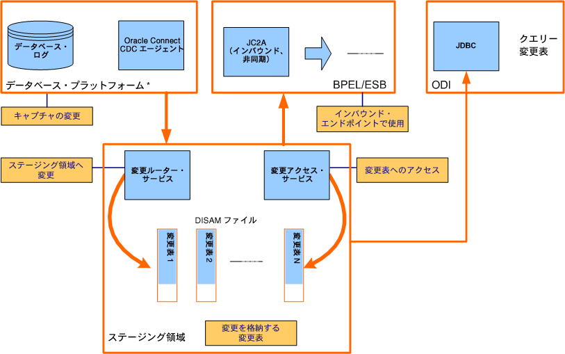 IMS/DBpOracle CDCG[WFg̃A[LeN`