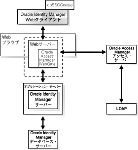 Oracle Identity Manager�ł̃V���O���E�T�C���I���̊T�v
