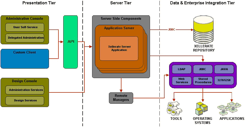 OIM Architecture