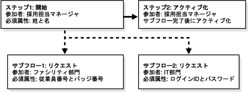 Tut[̃Xebv̏B