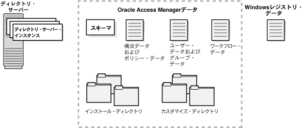 バックアップが必要なデータ