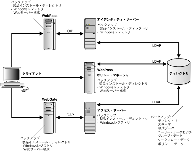 バックアップ方法