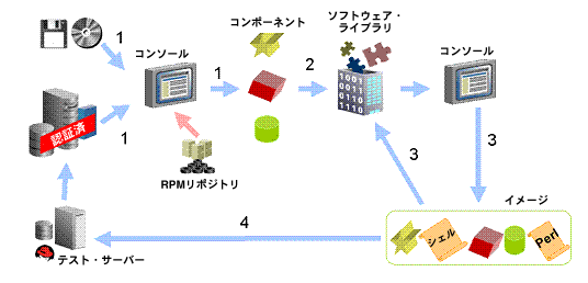 ソフトウェア・コンポーネントの作成 ソフトウェア・コンポーネントの作成