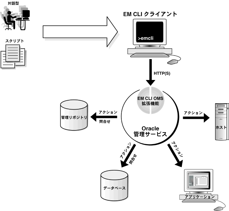 EM CLI�̃A�[�L�e�N�`���Ƒ���̗���������Ă��܂��B