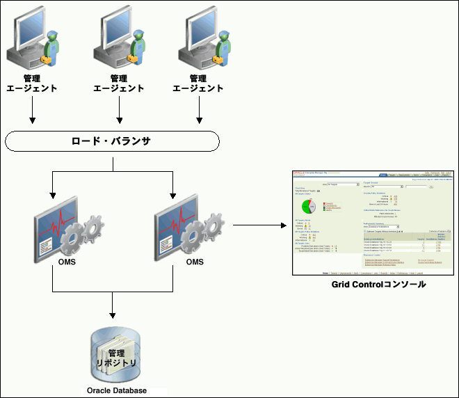Enterprise Manager Grid ControlA[LeN`
