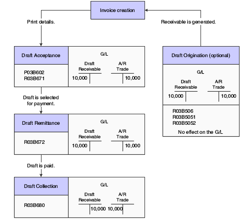 draft bank entry journal Processing Drafts Receivable Accounts