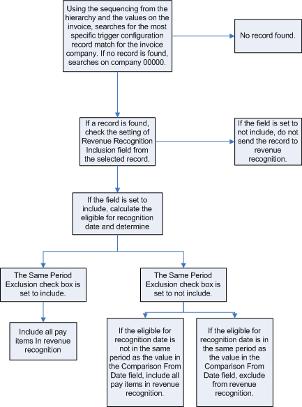 Surrounding text describes Figure 10-2 .