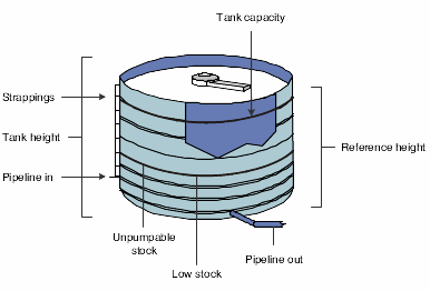 how to calculate ullage in a tank