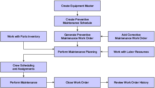 Maintenance Work Order Process Flow Chart