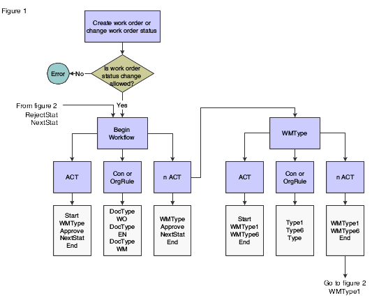 Work Order Flow Chart Template