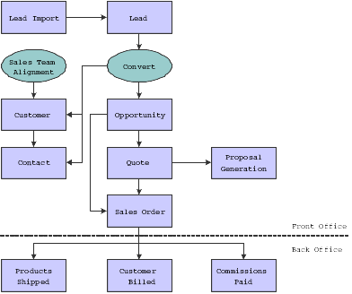 First Level Data Flow Of Customer Relationship Management System Zoho Crm Flowchart