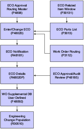 Ecn Process Flow Chart