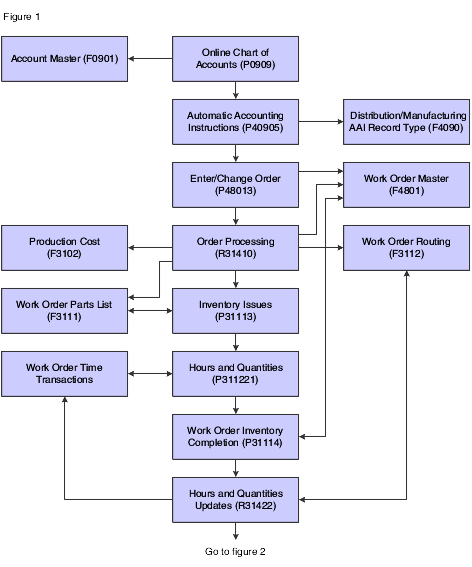 Mfg Process Flow Chart