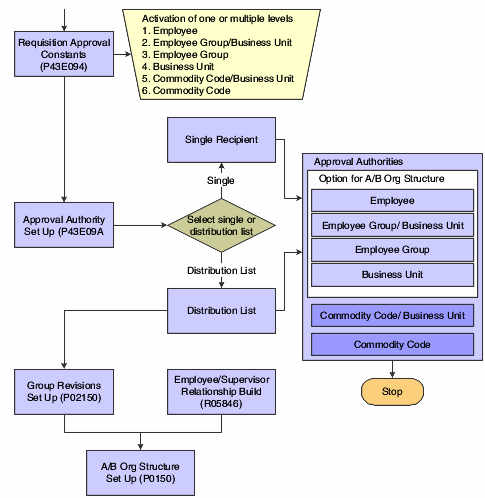 document setup in approval navision Requisition Up Workflow Setting Approval