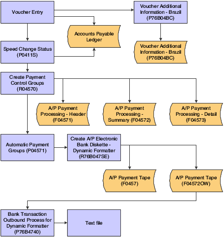 Working with Vouchers and Payments for Brazil