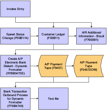 Accounts Receivable Collection Process Flow Chart